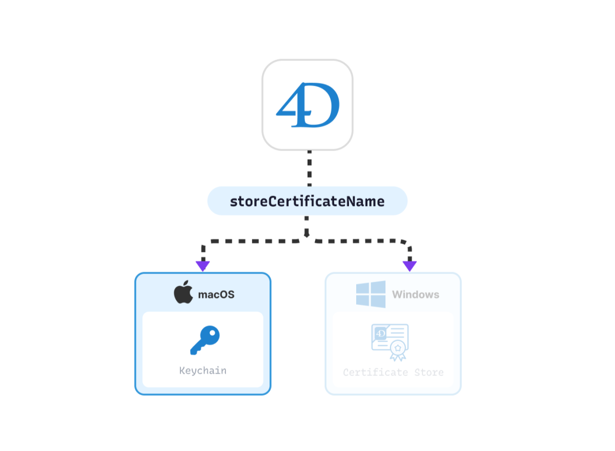 Sicherheit